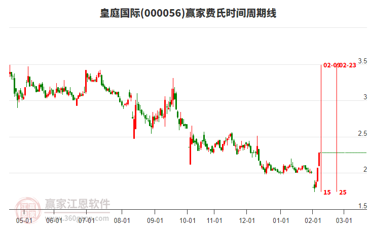 000056皇庭國際費氏時間周期線工具