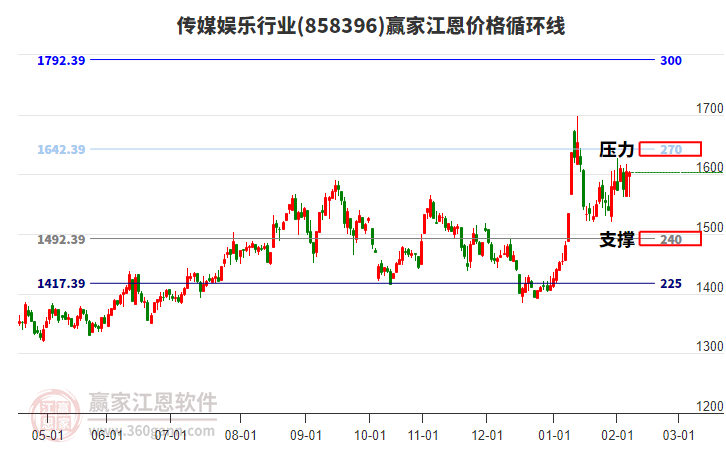 傳媒娛樂行業(yè)板塊江恩價格循環(huán)線工具 傳媒娛樂行業(yè)板塊江恩價格循環(huán)線工具