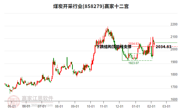858279煤炭開采贏家十二宮工具