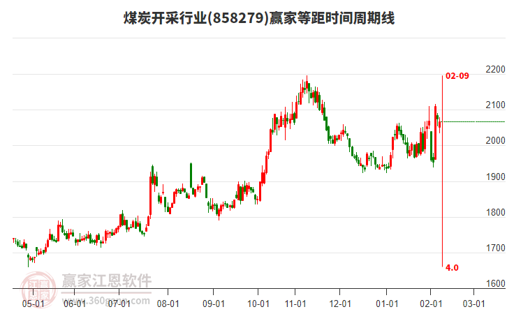 煤炭開采行業(yè)等距時(shí)間周期線工具