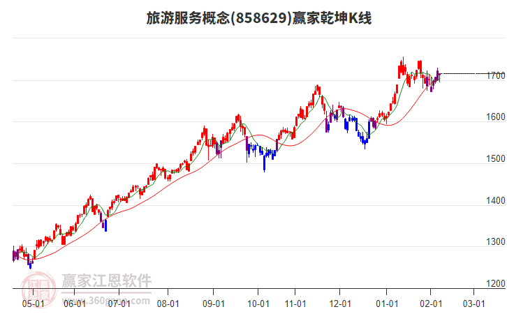 858629旅游服務贏家乾坤K線工具