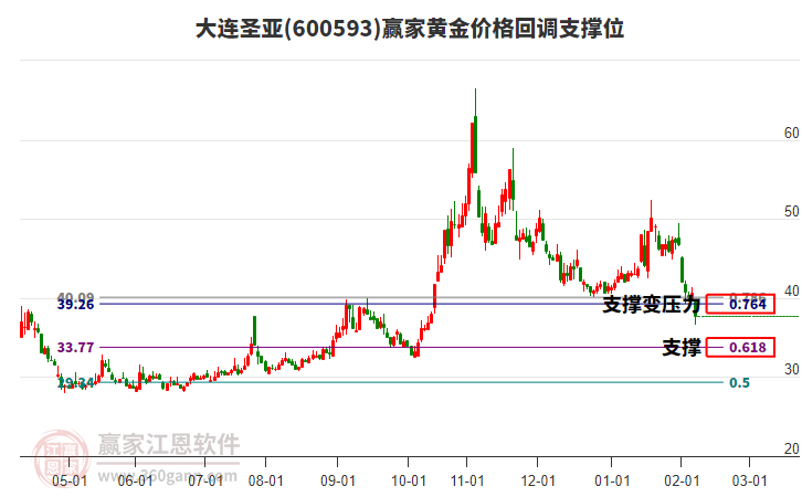 600593大連圣亞黃金價(jià)格回調(diào)支撐位工具 600593大連圣亞黃金價(jià)格回調(diào)支撐位工具