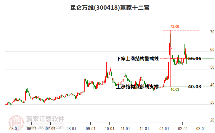300418昆侖萬維贏家十二宮工具 300418昆侖萬維贏家十二宮工具