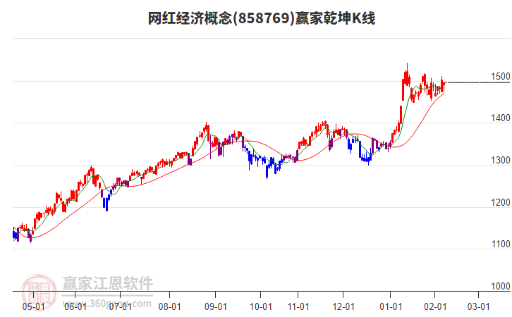 858769網(wǎng)紅經(jīng)濟贏家乾坤K線工具 858769網(wǎng)紅經(jīng)濟贏家乾坤K線工具