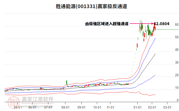 001331勝通能源贏家極反通道工具