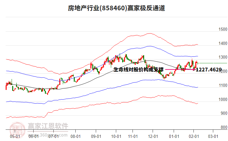 858460房地產(chǎn)贏家極反通道工具
