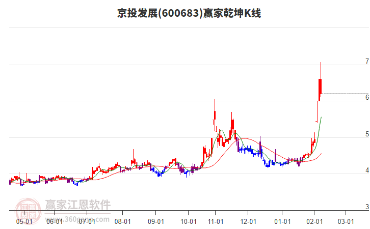 600683京投發(fā)展贏家乾坤K線工具