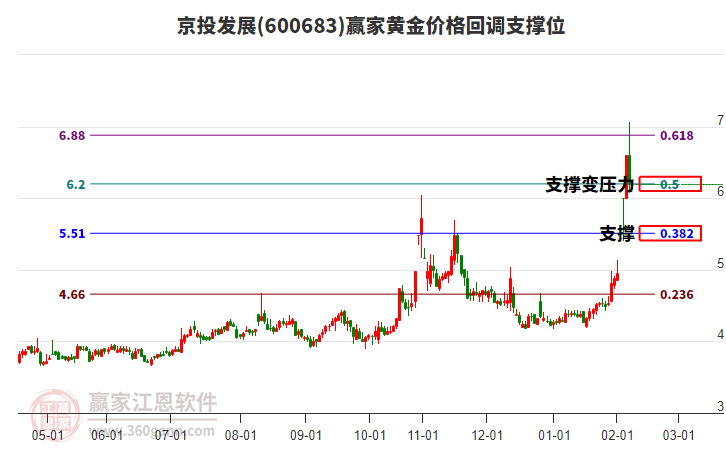 600683京投發(fā)展黃金價(jià)格回調(diào)支撐位工具