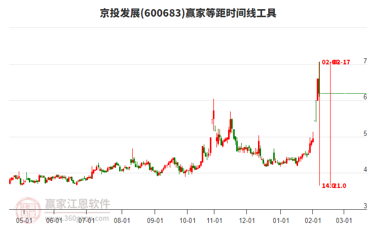 600683京投發(fā)展等距時(shí)間周期線工具