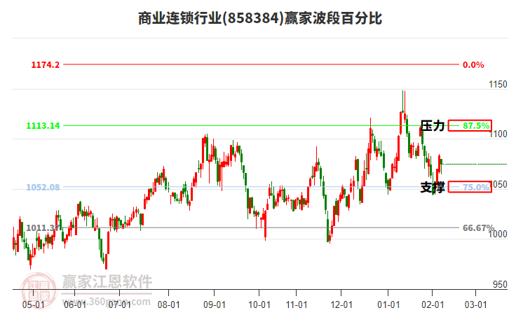 商業(yè)連鎖行業(yè)贏家波段百分比工具 商業(yè)連鎖行業(yè)贏家波段百分比工具