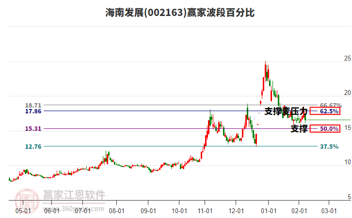 002163海南發(fā)展波段百分比工具