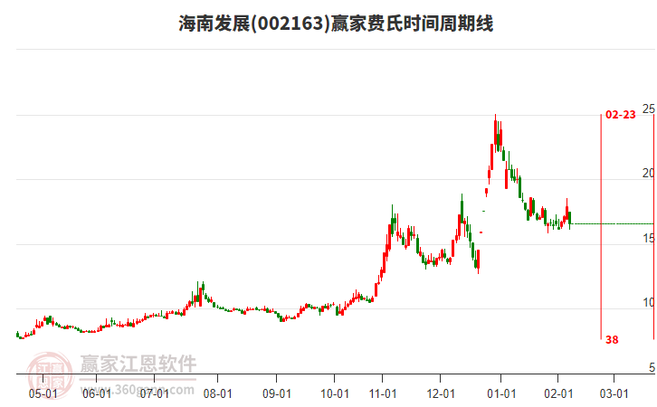 002163海南發(fā)展費氏時間周期線工具
