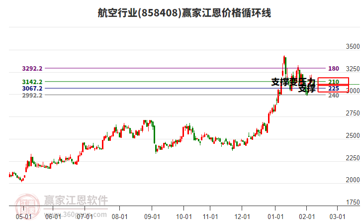 航空行業(yè)江恩價格循環(huán)線工具