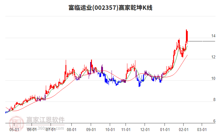 002357富臨運(yùn)業(yè)贏家乾坤K線工具