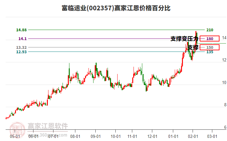 002357富臨運(yùn)業(yè)江恩價(jià)格百分比工具 002357富臨運(yùn)業(yè)江恩價(jià)格百分比工具