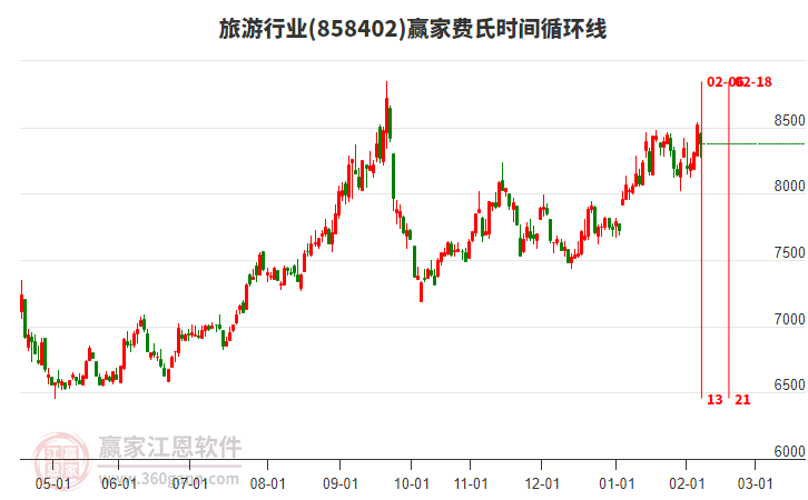 旅游行業(yè)贏家費氏時間循環(huán)線工具