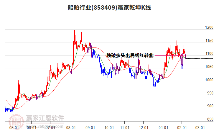 858409船舶贏家乾坤K線工具 858409船舶贏家乾坤K線工具