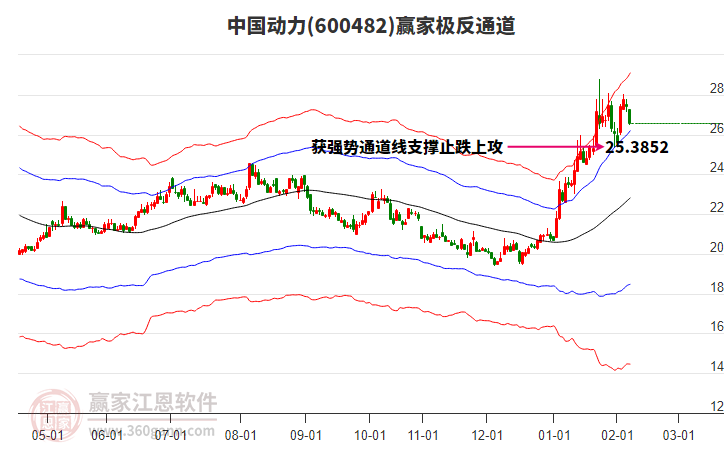 600482中國動力贏家極反通道工具