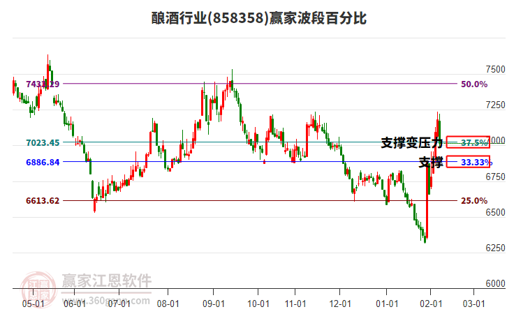 釀酒行業(yè)贏家波段百分比工具