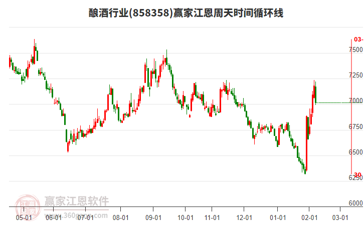 釀酒行業(yè)贏家江恩周天時間循環(huán)線工具