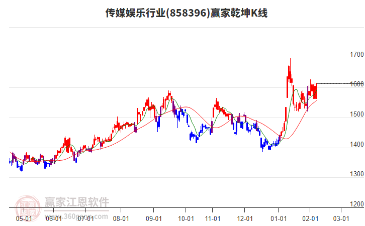858396傳媒娛樂贏家乾坤K線工具 858396傳媒娛樂贏家乾坤K線工具
