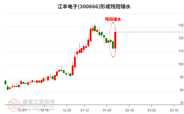 江豐電子300666形成殘陽鋪水形態(tài)