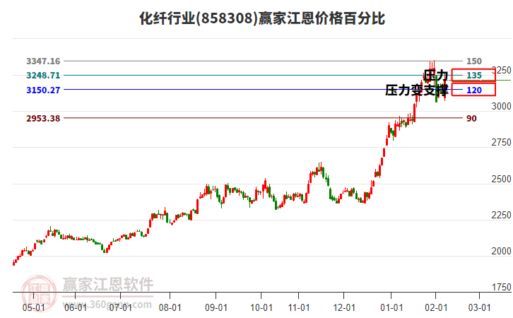 化纖行業(yè)江恩價格百分比工具