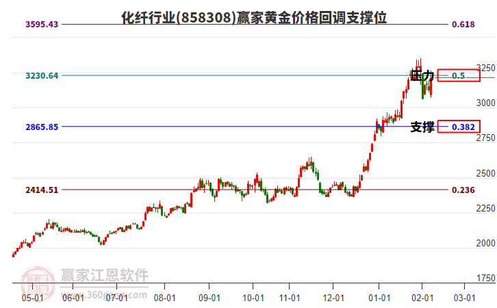 化纖行業(yè)黃金價(jià)格回調(diào)支撐位工具