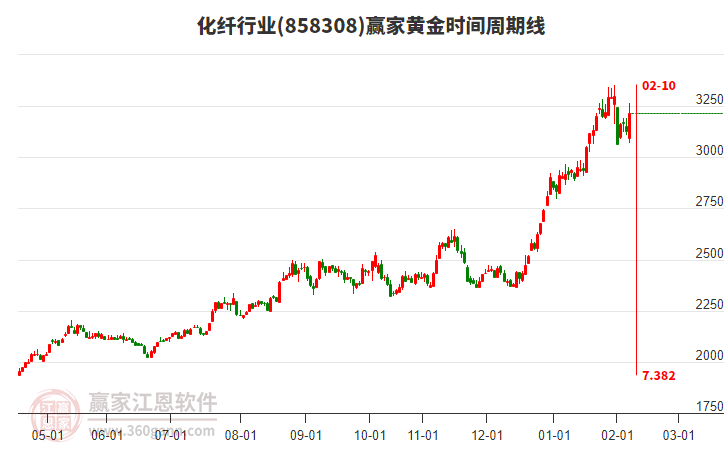 化纖行業(yè)黃金時間周期線工具