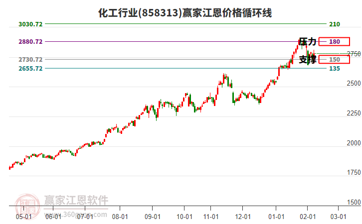 化工行業(yè)江恩價格循環(huán)線工具 化工行業(yè)江恩價格循環(huán)線工具
