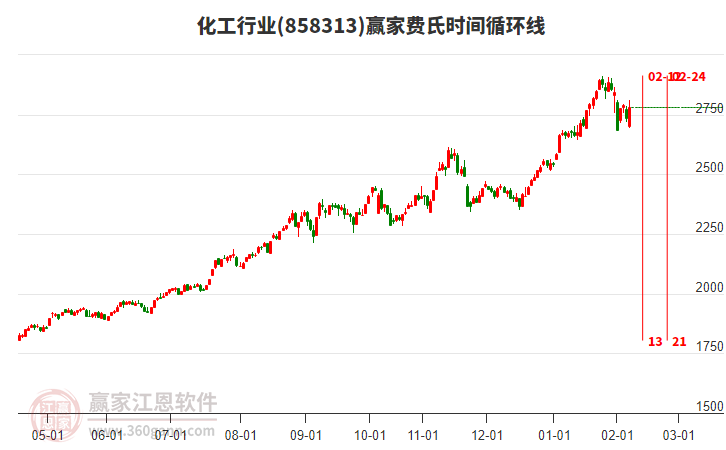 化工行業(yè)費(fèi)氏時間循環(huán)線工具 化工行業(yè)費(fèi)氏時間循環(huán)線工具