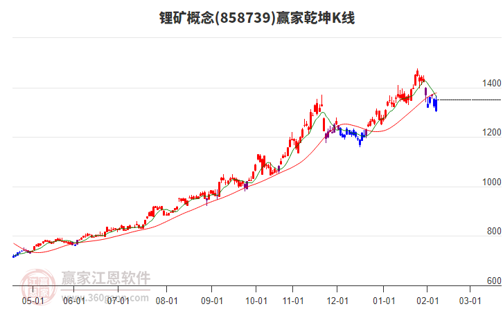 858739鋰礦贏家乾坤K線(xiàn)工具