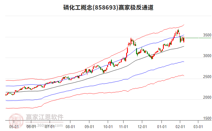 858693磷化工贏家極反通道工具