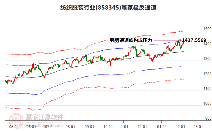858345紡織服裝贏家極反通道工具