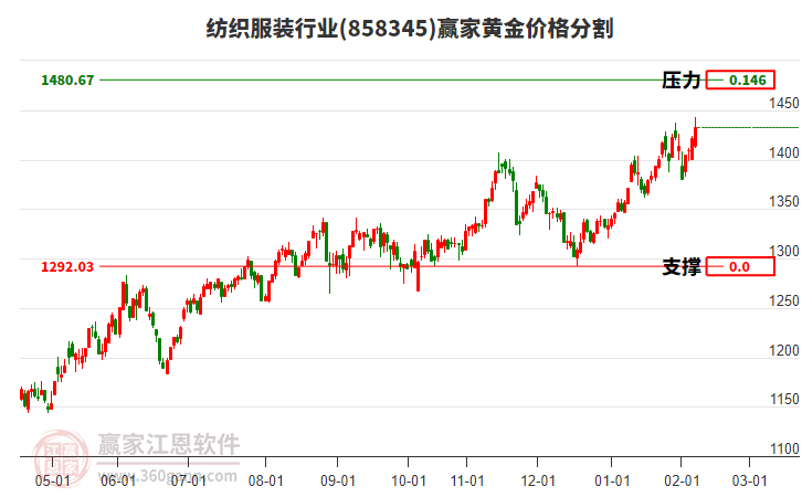 紡織服裝行業(yè)黃金價格分割工具