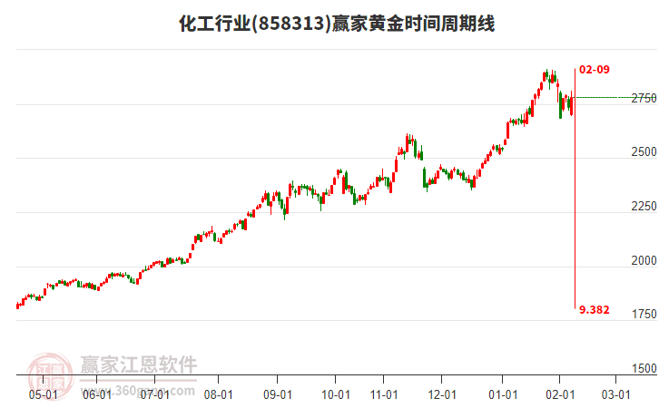 化工行業(yè)黃金時間周期線工具 化工行業(yè)黃金時間周期線工具