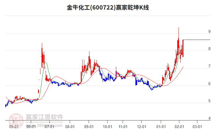 600722金?；ぺA家乾坤K線工具
