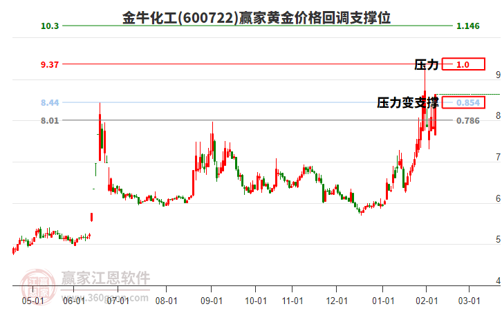 600722金牛化工黃金價(jià)格回調(diào)支撐位工具