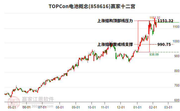 858616TOPCon電池贏家十二宮工具