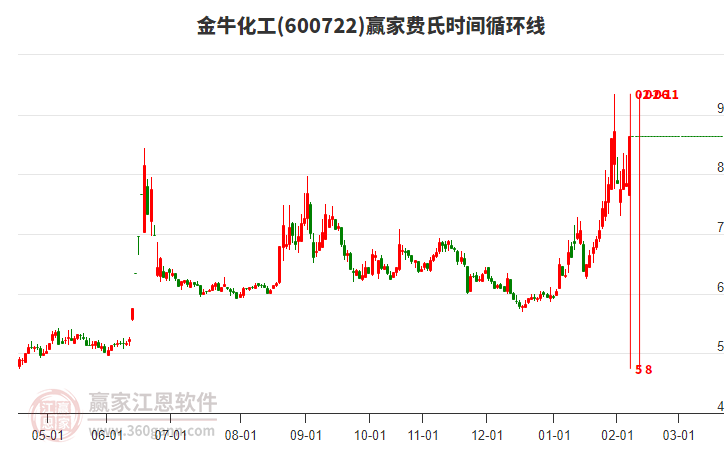 600722金?；べM(fèi)氏時(shí)間循環(huán)線工具