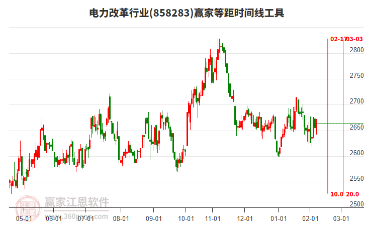 電力改革行業(yè)等距時(shí)間周期線工具