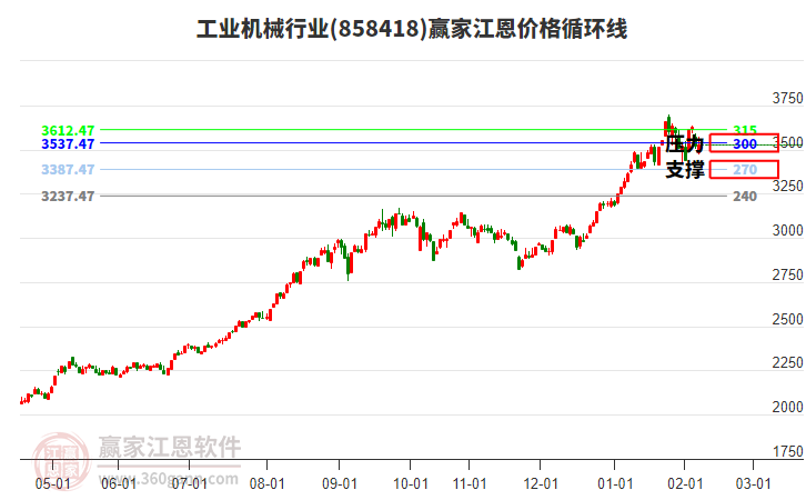 工業(yè)機(jī)械行業(yè)江恩價(jià)格循環(huán)線工具 工業(yè)機(jī)械行業(yè)江恩價(jià)格循環(huán)線工具