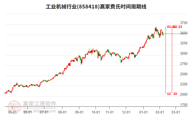 工業(yè)機(jī)械行業(yè)費(fèi)氏時(shí)間周期線工具 工業(yè)機(jī)械行業(yè)費(fèi)氏時(shí)間周期線工具