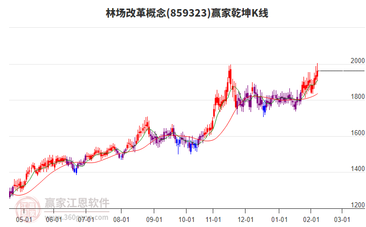 859323林場改革贏家乾坤K線工具