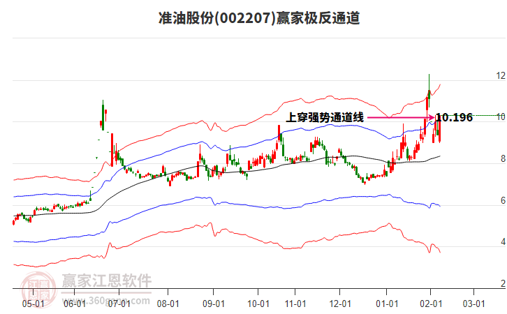 002207準(zhǔn)油股份贏家極反通道工具