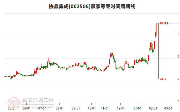 002506協(xié)鑫集成等距時(shí)間周期線工具