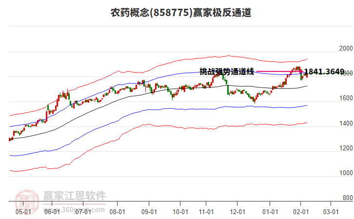858775農(nóng)藥贏家極反通道工具