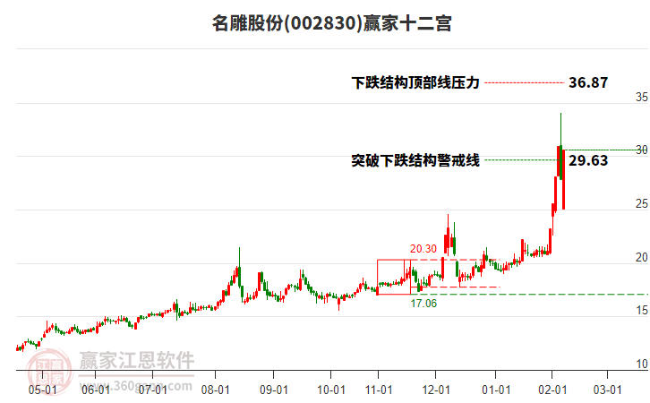 002830名雕股份贏家十二宮工具