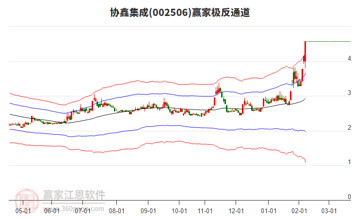 002506協(xié)鑫集成贏家極反通道工具