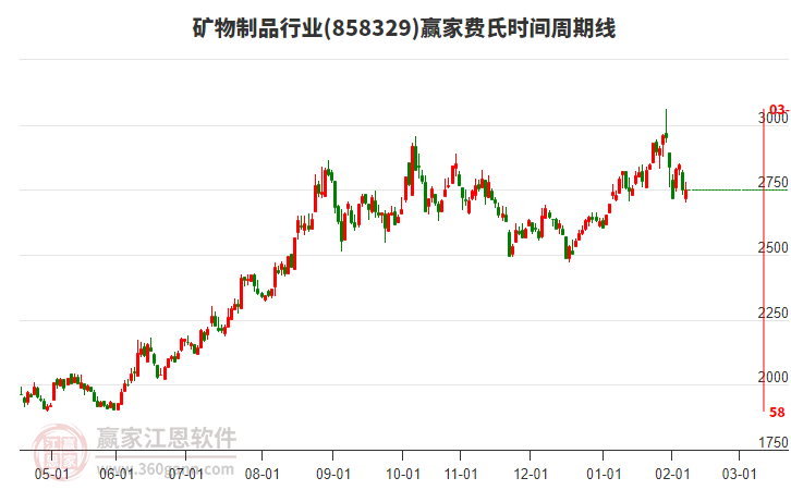 礦物制品行業(yè)費(fèi)氏時(shí)間周期線工具